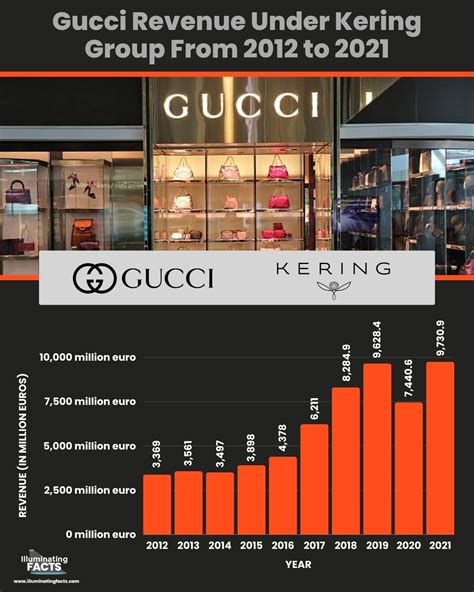 gucci revenue 2021